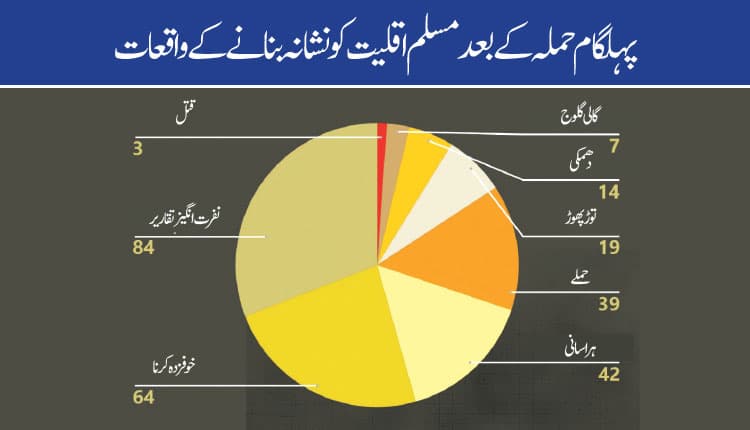 نفرت کی آندھی ۔بھارت کی یکجہتی و اتحاد خطرےمیں