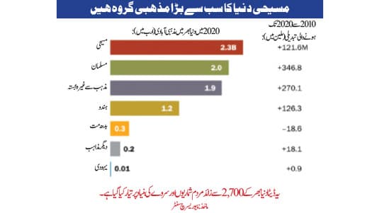اسلام دنیا کا سب سے تیزی سے پھیلنے والا دین