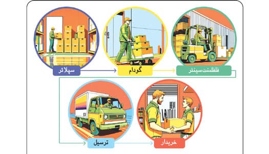 سپلائی چین سے ای کامرس تک۔ کیریئر کے نئے راستے